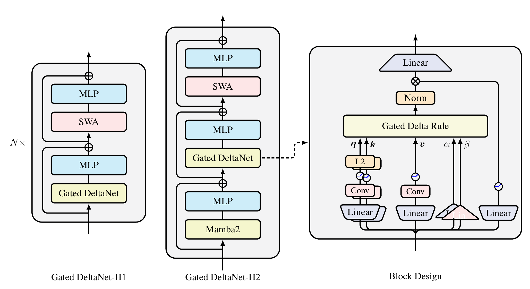 Gated DeltaNet 模型结构与 token mixer