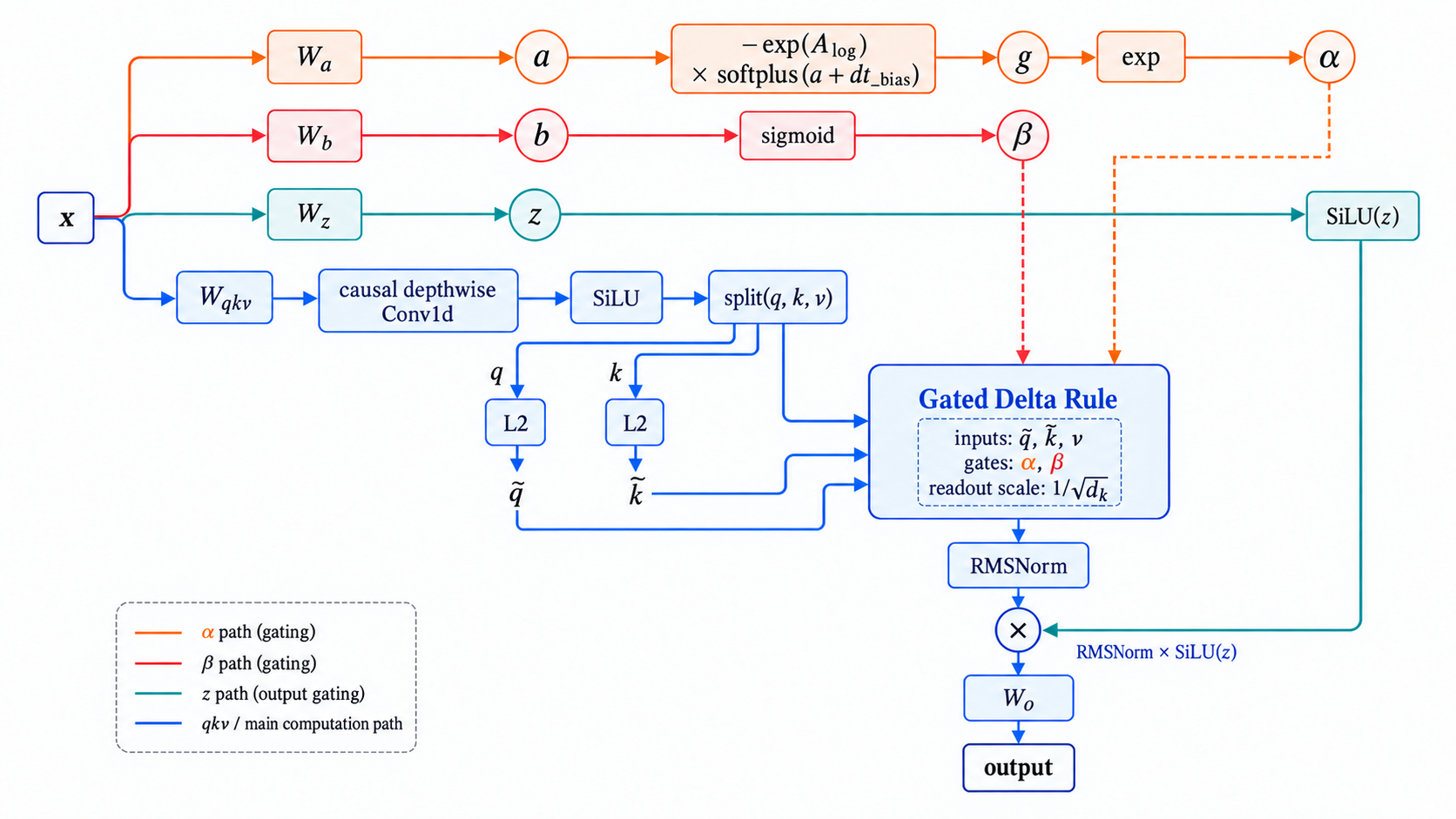 Qwen3.5 Gated DeltaNet 计算流程：Q/K 经独立 L2 归一化，与 V、衰减门 alpha 和写入门 beta 进入状态算子，读出经 RMSNorm 和 SiLU 输出门后投影