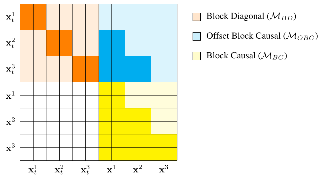 Block Diffusion attention mask for L = 6 and block size 2